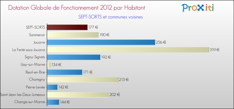 Montant des dotations globales de fonctionnement DGF par Habitant pour SEPT-SORTS et les communes proches Comparaison des des dotations globales de fonctionnement DGF par habitant pour SEPT-SORTS et les communes voisines