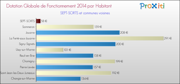 Montant des dotations globales de fonctionnement DGF par Habitant pour SEPT-SORTS et les communes proches en 2014. Comparaison des des dotations globales de fonctionnement DGF par habitant pour SEPT-SORTS et les communes voisines en 2014.