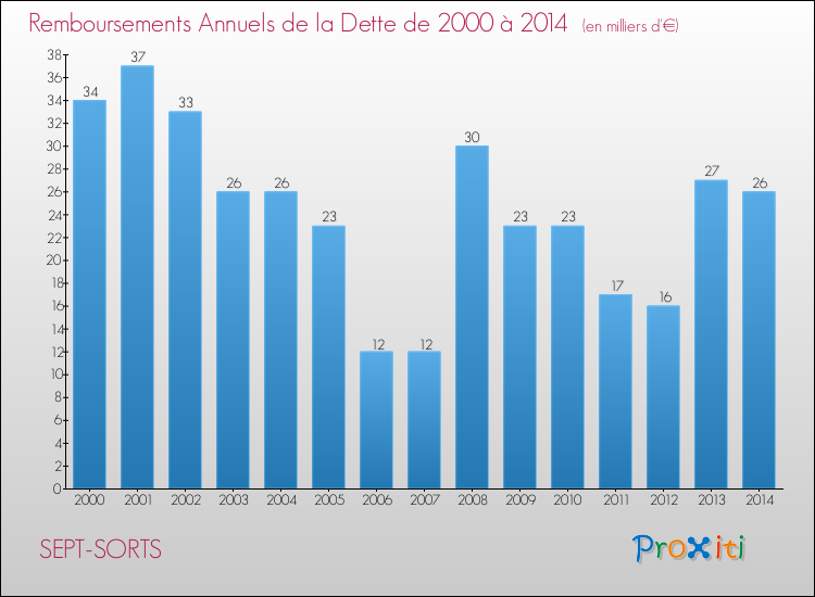 Evolution de l'annuité de la dette pour la commune de SEPT-SORTS de 2000 à 2014 Annuités de la dette pour SEPT-SORTS de 2000 à 2014
