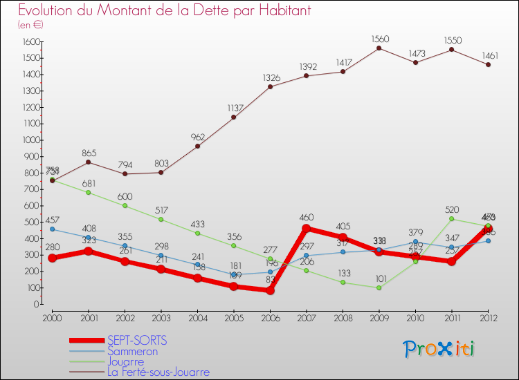 Evolution de la dette par habitant pour la commune de SEPT-SORTS et les communes proches de 2000 à 2012 Comparaison de la dette par habitant pour SEPT-SORTS et les communes voisines de 2000 à 2012