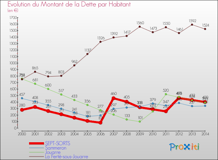 Evolution de la dette par habitant pour la commune de SEPT-SORTS et les communes proches de 2000 à 2014 Comparaison de la dette par habitant pour SEPT-SORTS et les communes voisines de 2000 à 2014