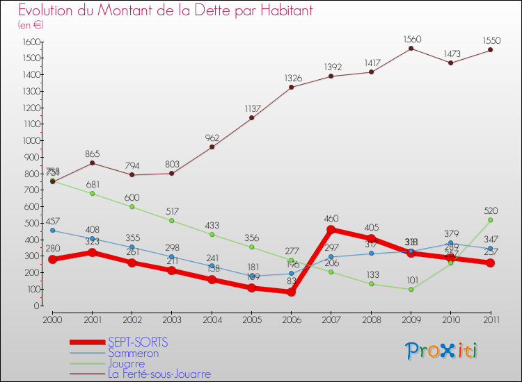 Evolution de la dette par habitant pour la commune de SEPT-SORTS et les communes proches Comparaison de la dette par habitant pour SEPT-SORTS et les communes voisines