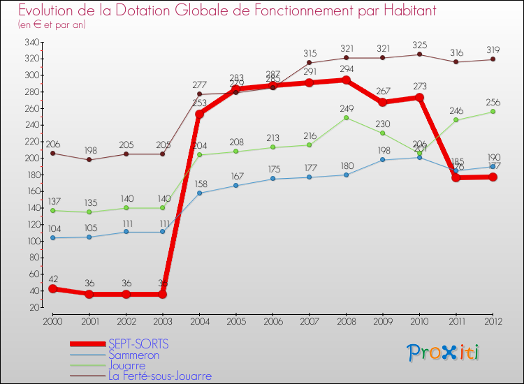 Evolution et montant de la dotation globale de fonctionnement par Habitant pour SEPT-SORTS et les communes proches Comparaison des dotations globales de fonctionnement par habitant pour SEPT-SORTS et les communes voisines