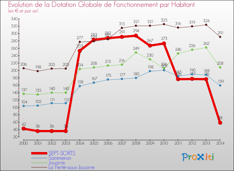 Evolution et montant de la dotation globale de fonctionnement par Habitant pour SEPT-SORTS et les communes proches de 2000 à 2014. Comparaison des dotations globales de fonctionnement par habitant pour SEPT-SORTS et les communes voisines de 2000 à 2014.