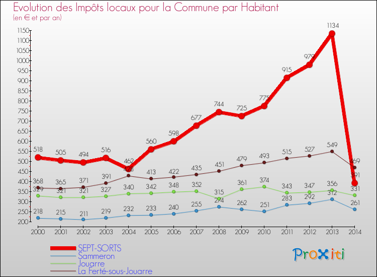 Evolution et montant des impôts locaux par Habitant pour SEPT-SORTS et les communes proches de 2000 à 2014 Comparaison des impôts locaux par habitant pour SEPT-SORTS et les communes voisines de 2000 à 2014