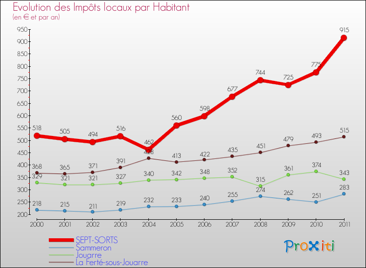 Evolution et montant des impôts locaux par Habitant pour SEPT-SORTS et les communes proches Comparaison des impôts locaux par habitant pour SEPT-SORTS et les communes voisines