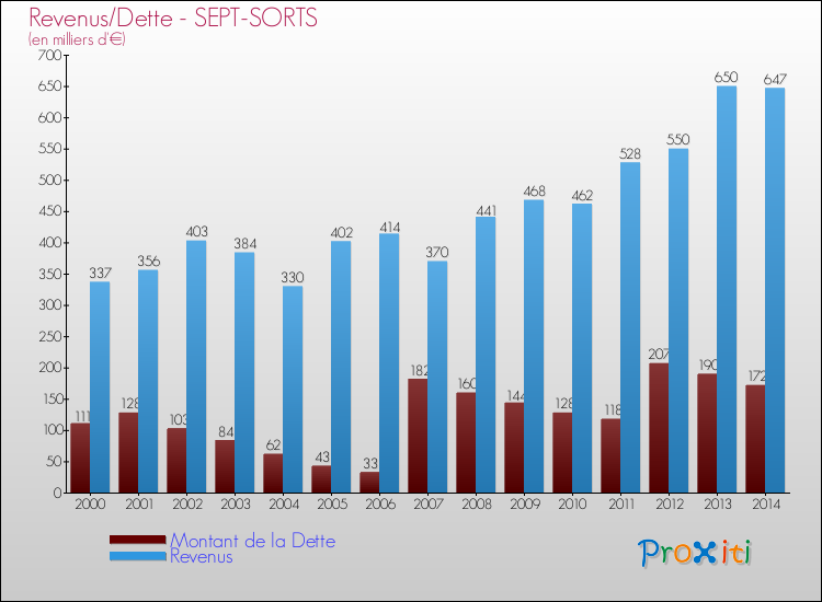 Evolution comparée de la dette et des revenus pour la commune de SEPT-SORTS de 2000 à 2014 Comparaison de la dette et des revenus pour SEPT-SORTS de 2000 à 2014