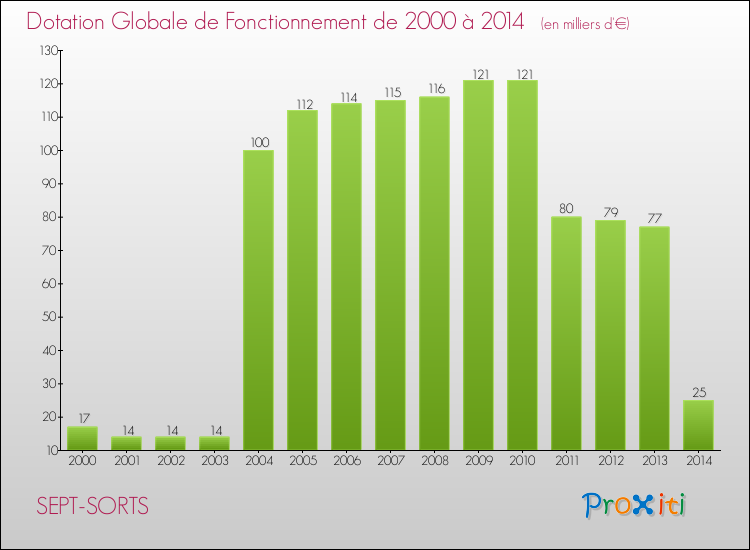 Evolution du montant de la Dotation Globale de Fonctionnement pour la commune de SEPT-SORTS de 2000 à 2014 Evolution du montant de la Dotation Globale de Fonctionnement pour SEPT-SORTS de 2000 à 2014