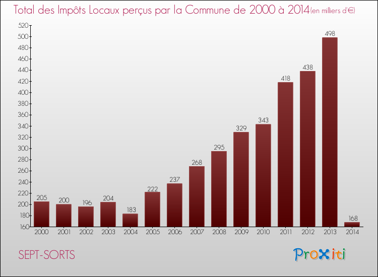 Evolution des Impôts Locaux pour la commune de SEPT-SORTS de 2000 à 2014 Evolution des Impôts Locaux pour SEPT-SORTS de 2000 à 2014