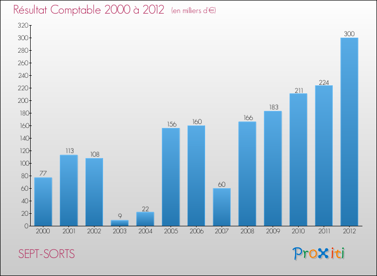 Evolution du résultat comptable pour la commune de SEPT-SORTS de 2000 à 2012 Evolution du résultat comptable pour SEPT-SORTS de 2000 à 2012