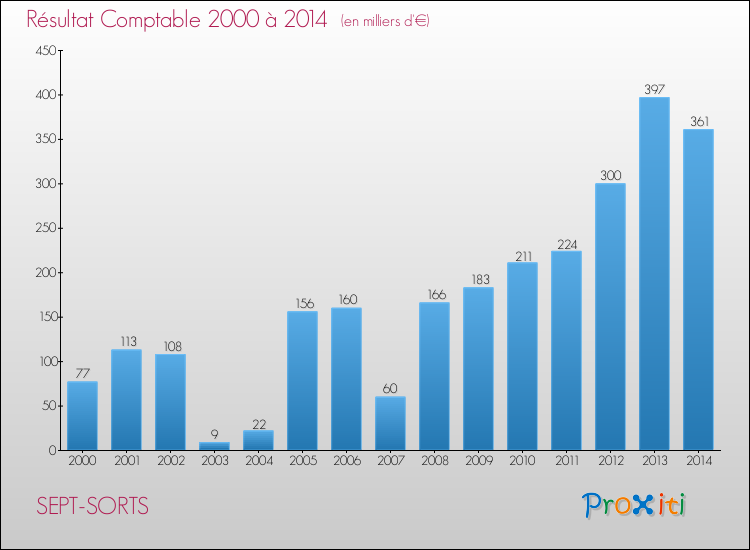 Evolution du résultat comptable pour la commune de SEPT-SORTS de 2000 à 2014 Evolution du résultat comptable pour SEPT-SORTS de 2000 à 2014