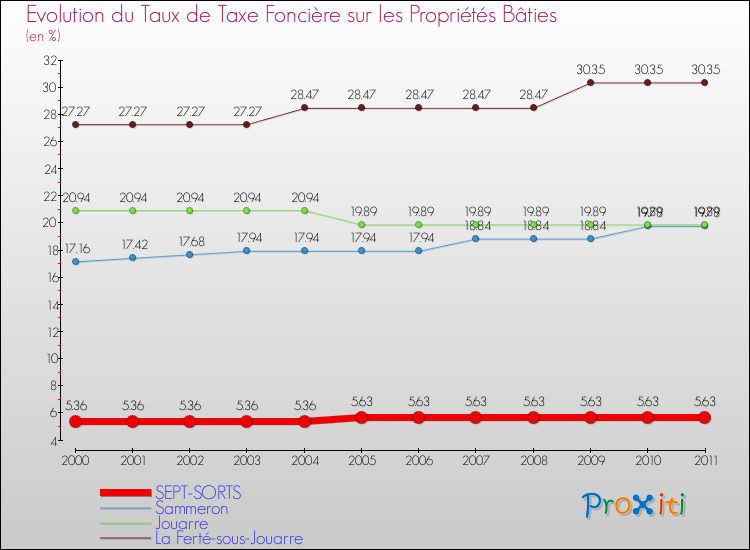 Evolution du taux de la taxe foncière sur le bati pour SEPT-SORTS et les communes proches Comparaison des taux de taxe foncière sur le bati pour SEPT-SORTS et les communes voisines