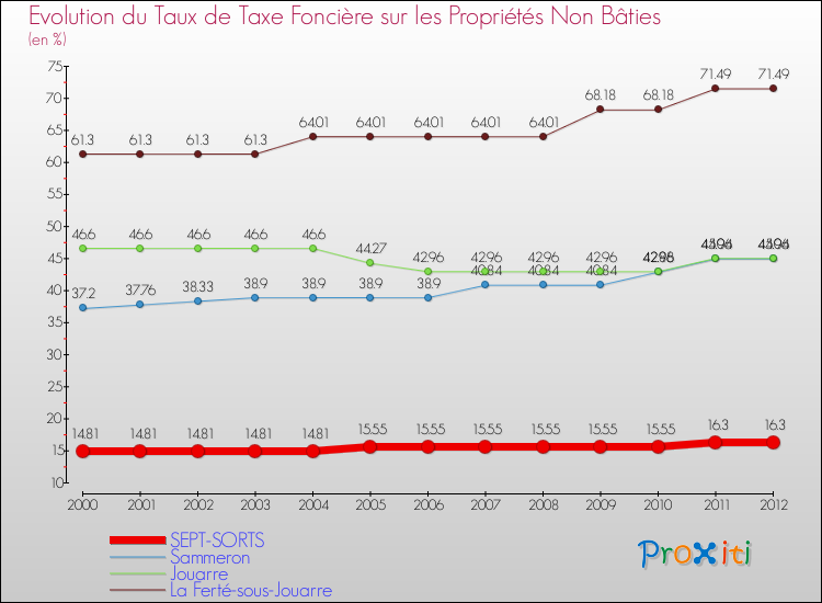 Evolution du taux de la taxe foncière sur les immeubles et terrains non batis pour SEPT-SORTS et les communes proches de 2000 à 2012 Comparaison des taux de la taxe foncière sur les immeubles et terrains non batis pour SEPT-SORTS et les communes voisines de 2000 à 2012
