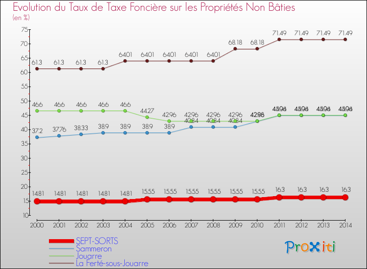 Evolution du taux de la taxe foncière sur les immeubles et terrains non batis pour SEPT-SORTS et les communes proches de 2000 à 2014 Comparaison des taux de la taxe foncière sur les immeubles et terrains non batis pour SEPT-SORTS et les communes voisines de 2000 à 2014