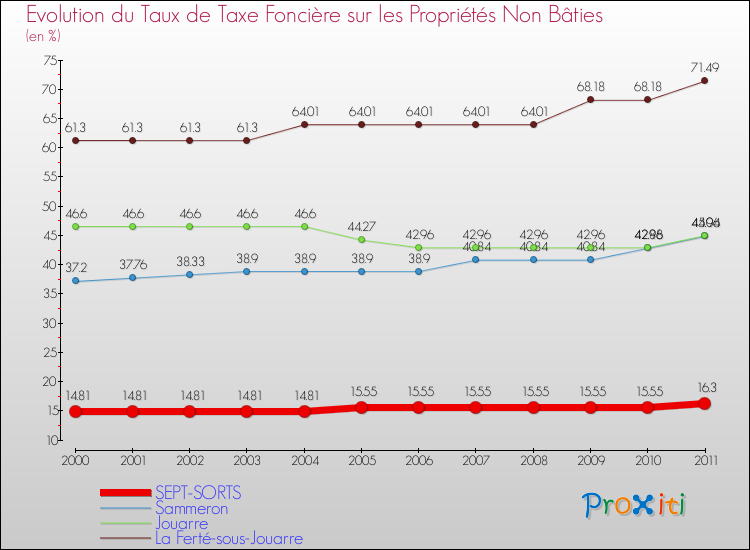 Evolution du taux de la taxe foncière sur les immeubles et terrains non batis pour SEPT-SORTS et les communes proches Comparaison des taux de la taxe foncière sur les immeubles et terrains non batis pour SEPT-SORTS et les communes voisines