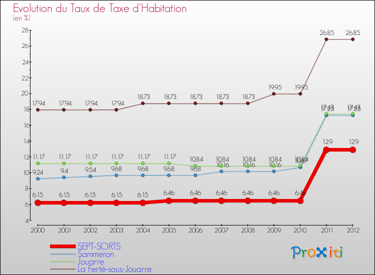 Evolution du taux de la taxe d'habitation pour SEPT-SORTS et les communes proches Comparaison des taux de la taxe d'habitation pour SEPT-SORTS et les communes voisines