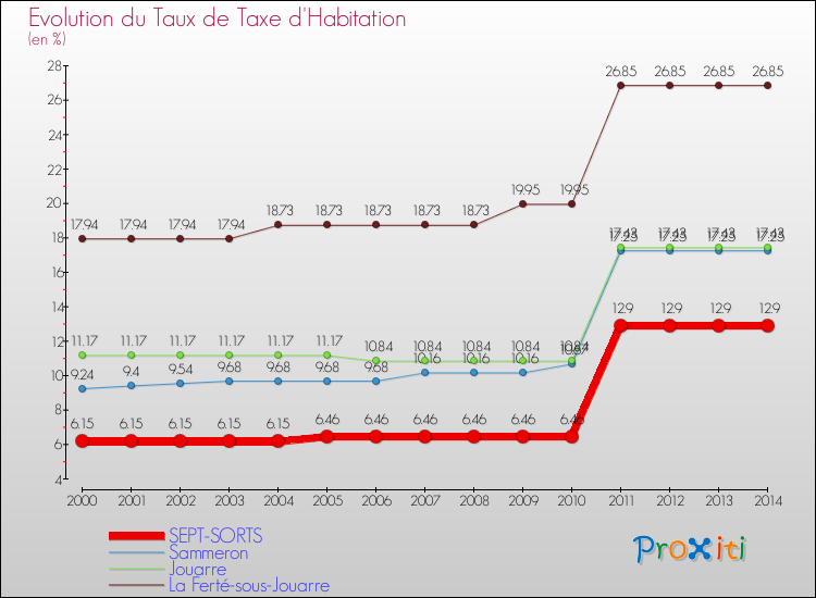 Evolution du taux de la taxe d'habitation pour SEPT-SORTS et les communes proches de 2000 à 2014 Comparaison des taux de la taxe d'habitation pour SEPT-SORTS et les communes voisines de 2000 à 2014