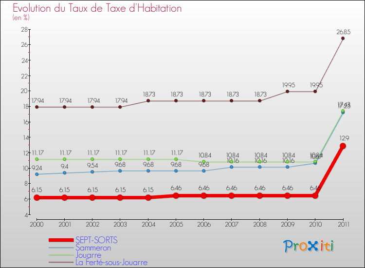 Evolution du taux de la taxe d'habitation pour SEPT-SORTS et les communes proches Comparaison des taux de la taxe d'habitation pour SEPT-SORTS et les communes voisines