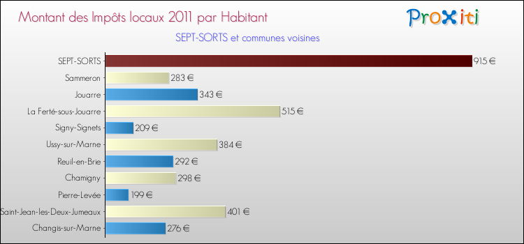 Montant des impôts locaux par Habitant pour SEPT-SORTS et les communes proches Comparaison des impôts locaux par habitant pour SEPT-SORTS et les communes voisines