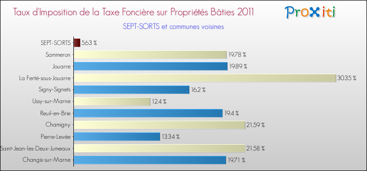 Taux d'imposition de la taxe foncière sur le bati 2011 pour SEPT-SORTS et les communes proches Comparaison des taux d'imposition de la taxe foncière sur le bati 2011 pour SEPT-SORTS et les communes voisines