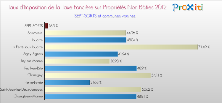 Taux d'imposition de la taxe foncière sur les immeubles et terrains non batis 2012 pour SEPT-SORTS et les communes proches Comparaison des taux d'imposition de la taxe foncière sur les immeubles et terrains non batis 2012 pour SEPT-SORTS et les communes voisines