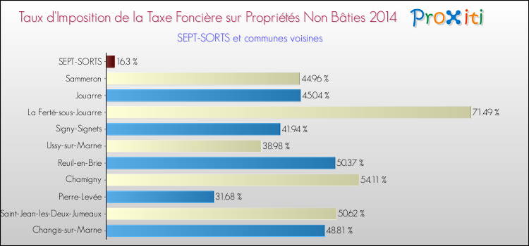Taux d'imposition de la taxe foncière sur les immeubles et terrains non batis 2014 pour SEPT-SORTS et les communes proches Comparaison des taux d'imposition de la taxe foncière sur les immeubles et terrains non batis 2014 pour SEPT-SORTS et les communes voisines