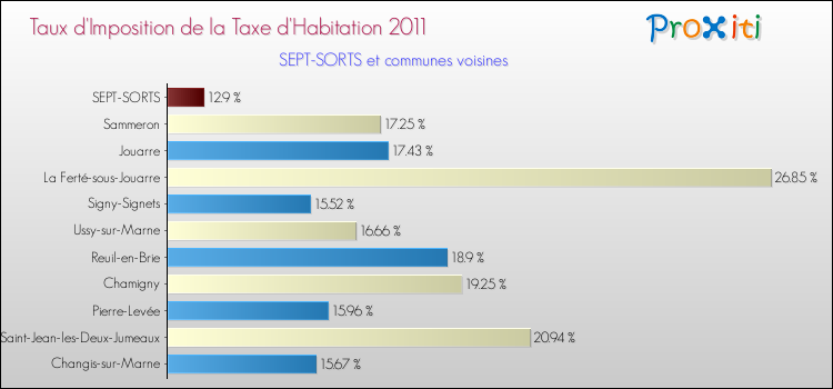 Taux d'imposition de la taxe d'habitation 2011 pour SEPT-SORTS et les communes proches Comparaison des taux d'imposition de la taxe d'habitation 2011 pour SEPT-SORTS et les communes voisines