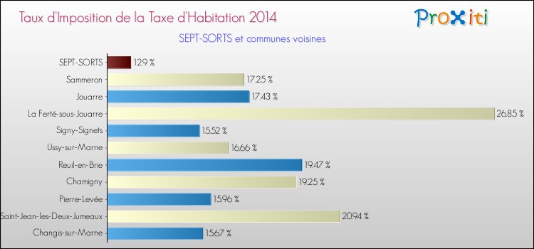 Taux d'imposition de la taxe d'habitation 2014 pour SEPT-SORTS et les communes proches Comparaison des taux d'imposition de la taxe d'habitation 2014 pour SEPT-SORTS et les communes voisines