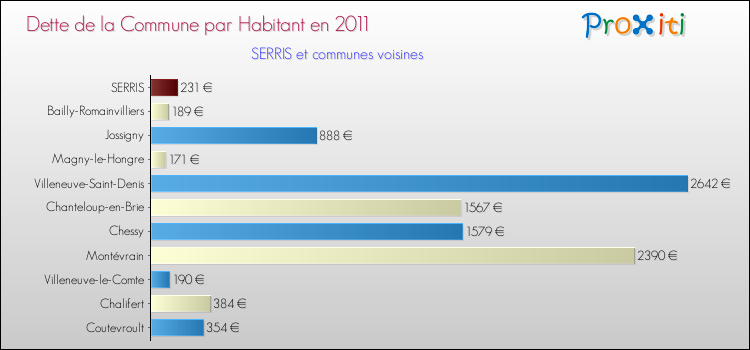 Dette par habitant de la commune en 2011 pour SERRIS et les communes proches Comparaison de la dette par habitant de la commune en 2011 pour SERRIS et les communes voisines
