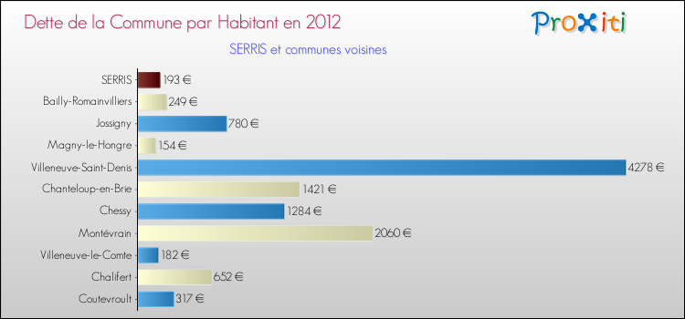 Dette par habitant de la commune en 2012 pour SERRIS et les communes proches Comparaison de la dette par habitant de la commune en 2012 pour SERRIS et les communes voisines