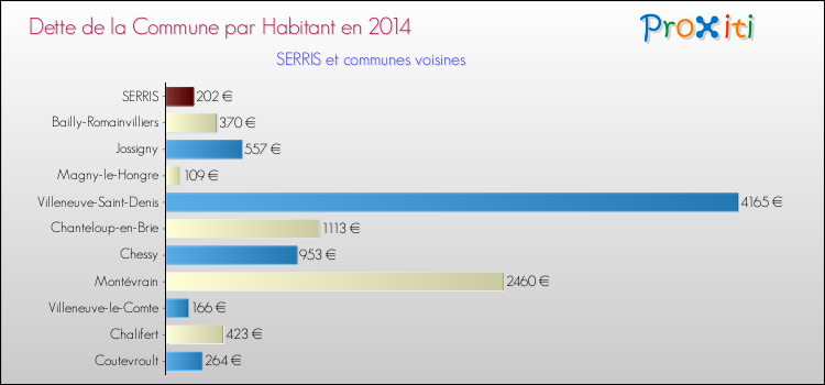 Dette par habitant de la commune en 2014 pour SERRIS et les communes proches Comparaison de la dette par habitant de la commune en 2014 pour SERRIS et les communes voisines