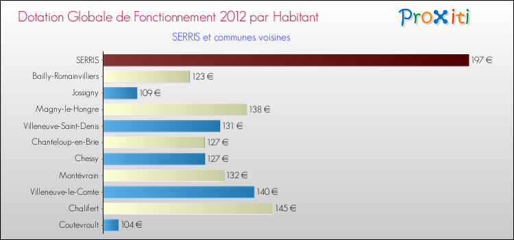 Montant des dotations globales de fonctionnement DGF par Habitant pour SERRIS et les communes proches Comparaison des des dotations globales de fonctionnement DGF par habitant pour SERRIS et les communes voisines