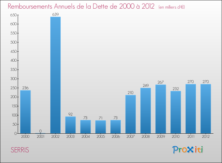 Evolution de l'annuité de la dette pour la commune de SERRIS de 2000 à 2012 Annuités de la dette pour SERRIS de 2000 à 2012