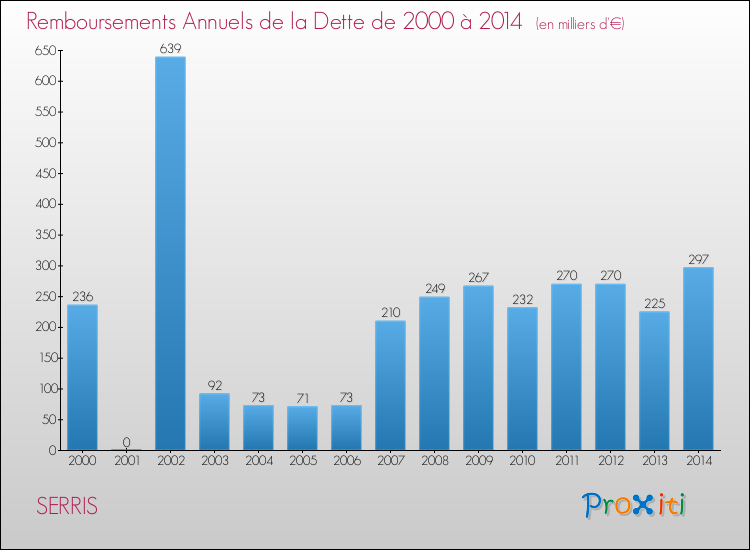 Evolution de l'annuité de la dette pour la commune de SERRIS de 2000 à 2014 Annuités de la dette pour SERRIS de 2000 à 2014