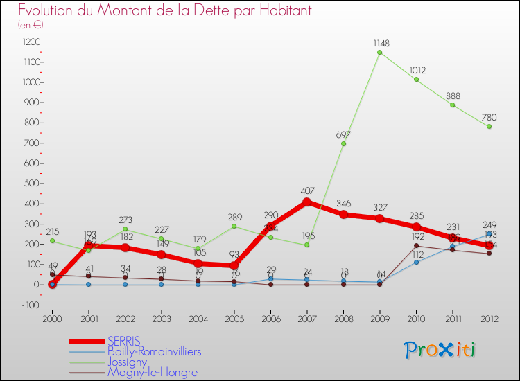 Evolution de la dette par habitant pour la commune de SERRIS et les communes proches de 2000 à 2012 Comparaison de la dette par habitant pour SERRIS et les communes voisines de 2000 à 2012