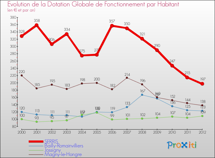 Evolution et montant de la dotation globale de fonctionnement par Habitant pour SERRIS et les communes proches Comparaison des dotations globales de fonctionnement par habitant pour SERRIS et les communes voisines