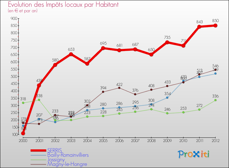 Evolution et montant des impôts locaux par Habitant pour SERRIS et les communes proches Comparaison des impôts locaux par habitant pour SERRIS et les communes voisines
