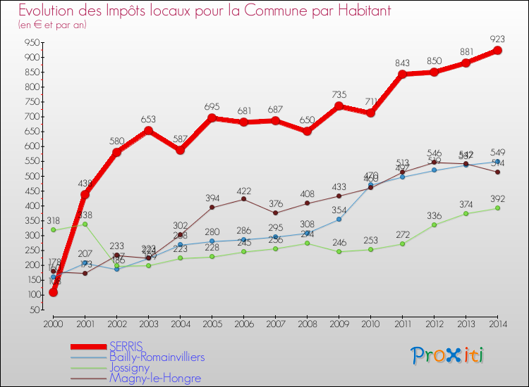Evolution et montant des impôts locaux par Habitant pour SERRIS et les communes proches de 2000 à 2014 Comparaison des impôts locaux par habitant pour SERRIS et les communes voisines de 2000 à 2014