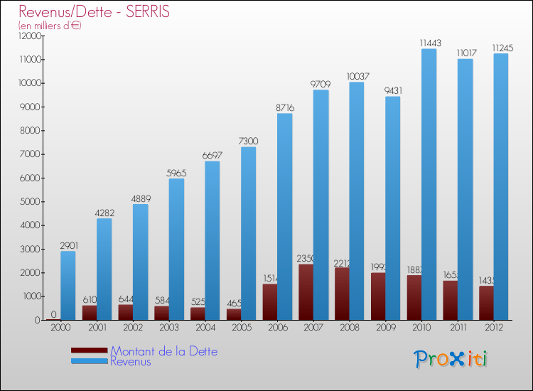 Evolution comparée de la dette et des revenus pour la commune de SERRIS de 2000 à 2012 Comparaison de la dette et des revenus pour SERRIS de 2000 à 2012