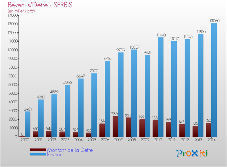 Evolution comparée de la dette et des revenus pour la commune de SERRIS de 2000 à 2014 Comparaison de la dette et des revenus pour SERRIS de 2000 à 2014