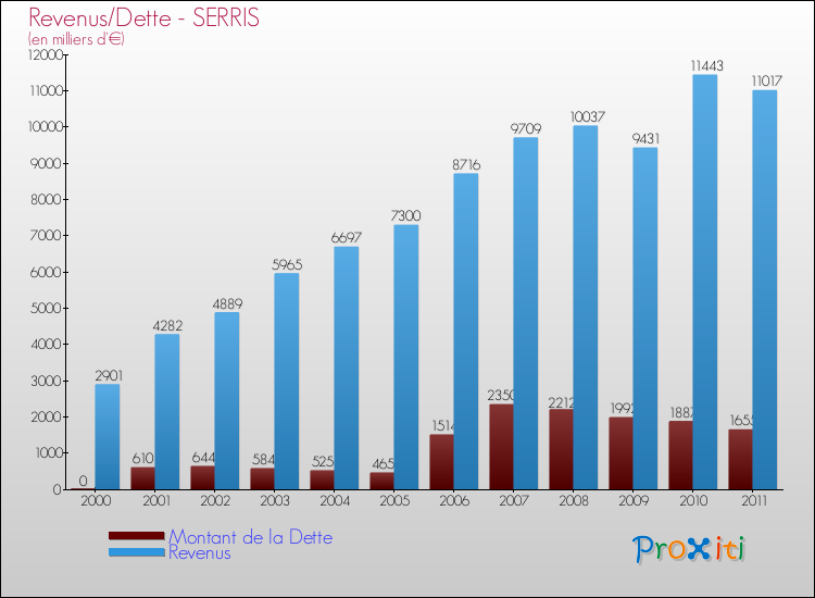 Evolution comparée de la dette et des revenus pour la commune de SERRIS de 2000 à 2011 Comparaison de la dette et des revenus pour SERRIS de 2000 à 2011