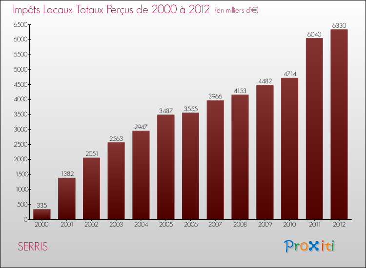 Evolution des Impôts Locaux pour la commune de SERRIS de 2000 à 2012 Evolution des Impôts Locaux pour SERRIS de 2000 à 2012
