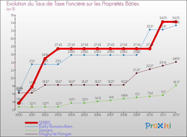 Evolution du taux de la taxe foncière sur le bati pour SERRIS et les communes proches de 2000 à 2012 Comparaison des taux de taxe foncière sur le bati pour SERRIS et les communes voisines de 2000 à 2012