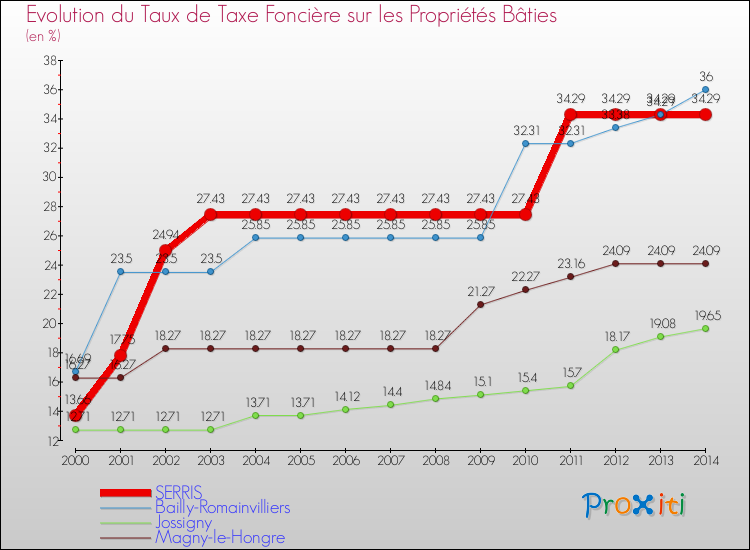 Evolution du taux de la taxe foncière sur le bati pour SERRIS et les communes proches de 2000 à 2014 Comparaison des taux de taxe foncière sur le bati pour SERRIS et les communes voisines de 2000 à 2014