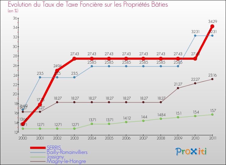 Evolution du taux de la taxe foncière sur le bati pour SERRIS et les communes proches Comparaison des taux de taxe foncière sur le bati pour SERRIS et les communes voisines