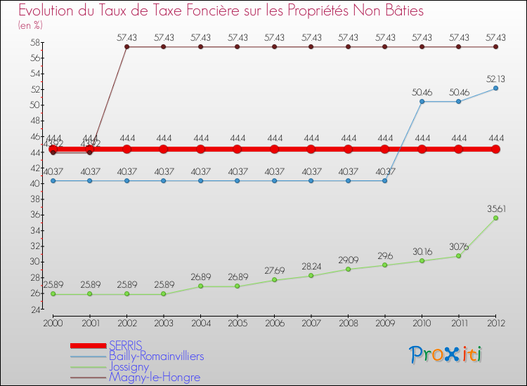 Evolution du taux de la taxe foncière sur les immeubles et terrains non batis pour SERRIS et les communes proches de 2000 à 2012 Comparaison des taux de la taxe foncière sur les immeubles et terrains non batis pour SERRIS et les communes voisines de 2000 à 2012