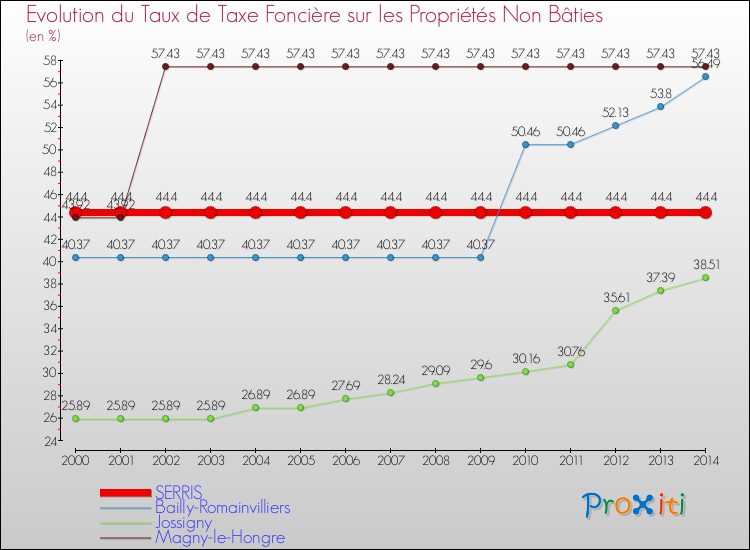 Evolution du taux de la taxe foncière sur les immeubles et terrains non batis pour SERRIS et les communes proches de 2000 à 2014 Comparaison des taux de la taxe foncière sur les immeubles et terrains non batis pour SERRIS et les communes voisines de 2000 à 2014