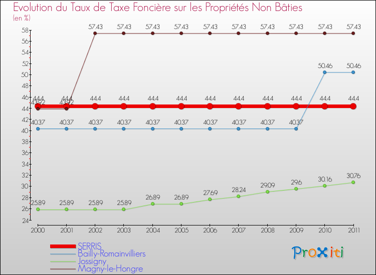 Evolution du taux de la taxe foncière sur les immeubles et terrains non batis pour SERRIS et les communes proches Comparaison des taux de la taxe foncière sur les immeubles et terrains non batis pour SERRIS et les communes voisines