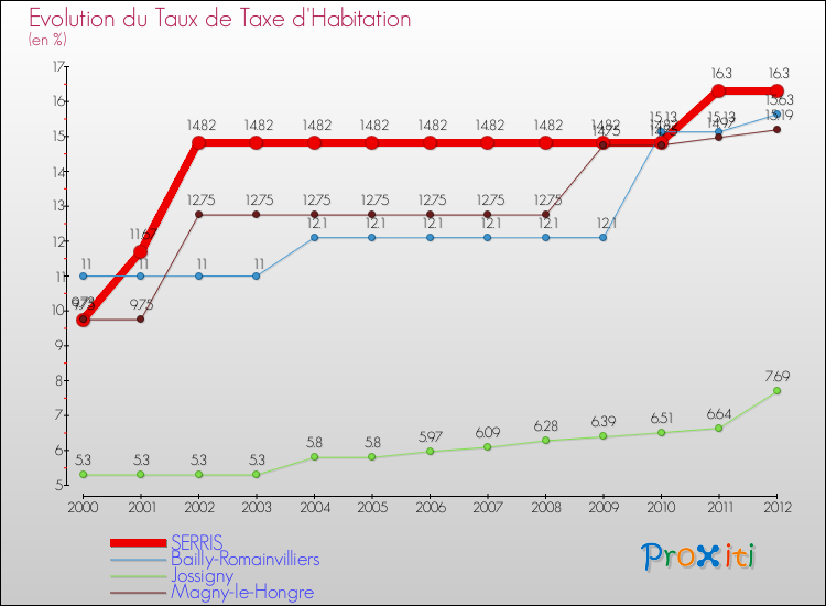 Evolution du taux de la taxe d'habitation pour SERRIS et les communes proches Comparaison des taux de la taxe d'habitation pour SERRIS et les communes voisines