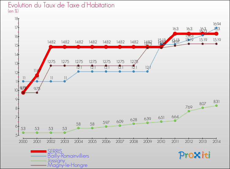 Evolution du taux de la taxe d'habitation pour SERRIS et les communes proches de 2000 à 2014 Comparaison des taux de la taxe d'habitation pour SERRIS et les communes voisines de 2000 à 2014